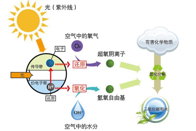 冷触媒，暗触媒，风触媒是怎样的甲醛治理方式？